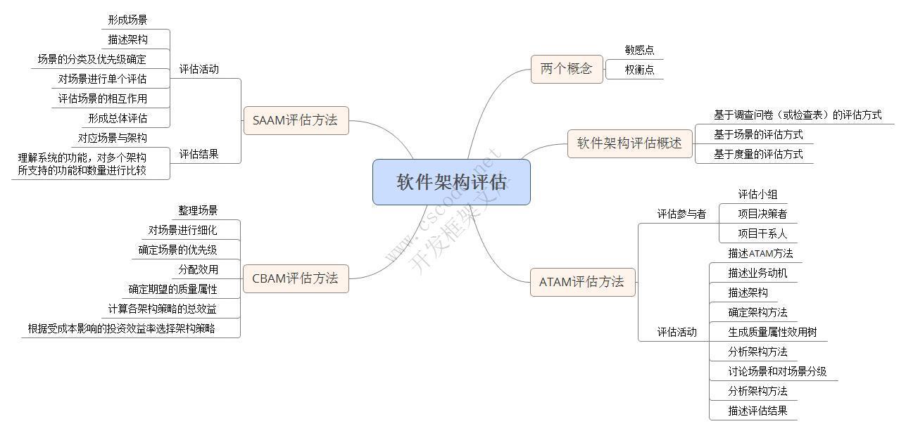 軟件編程之軟件架構(gòu)設(shè)計(jì)（學(xué)習(xí)）· C/S開發(fā)框架詳解——從C語言視角出發(fā)